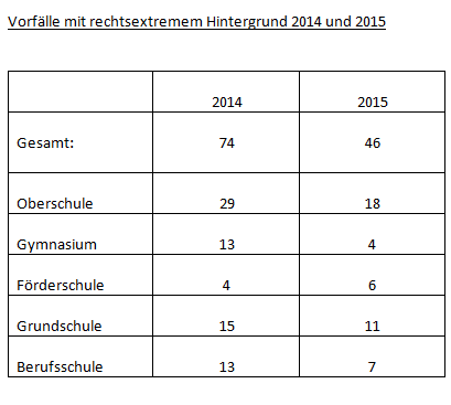 rechtsextreme Vorfälle