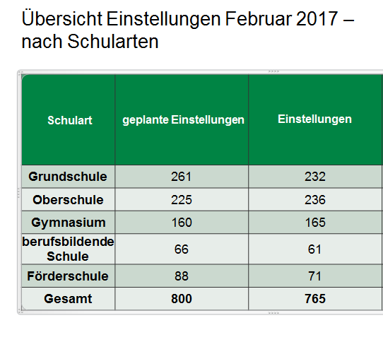 einstellungen-februar-2017-nach-schularten