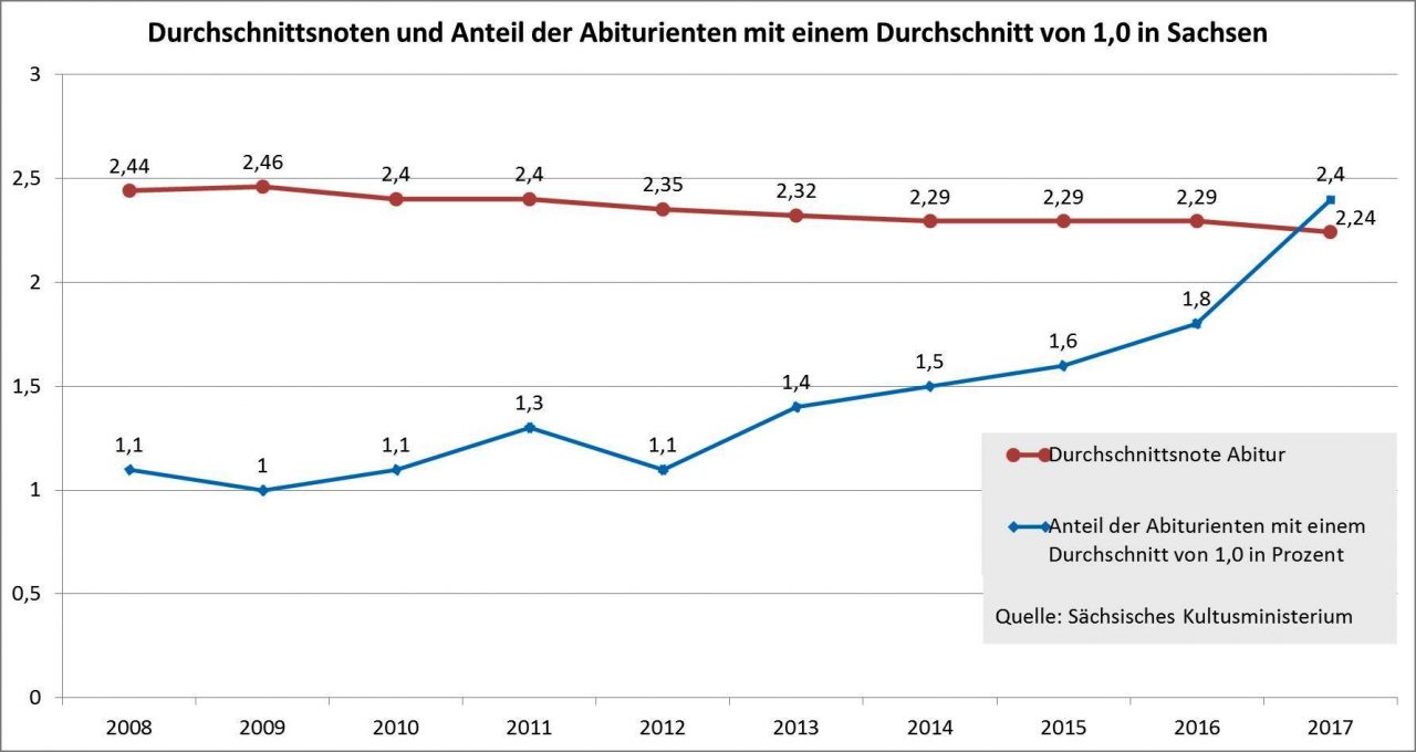 Mit Wie Vielen Jahren Macht Man Abi www.bildung.sachsen.de