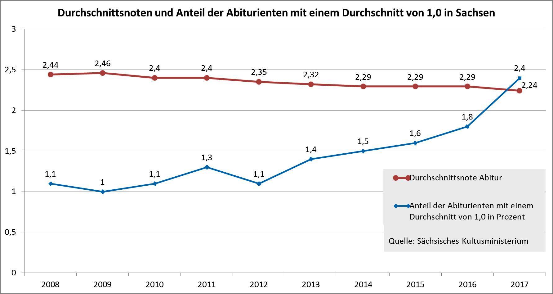 durchschnittsnoten