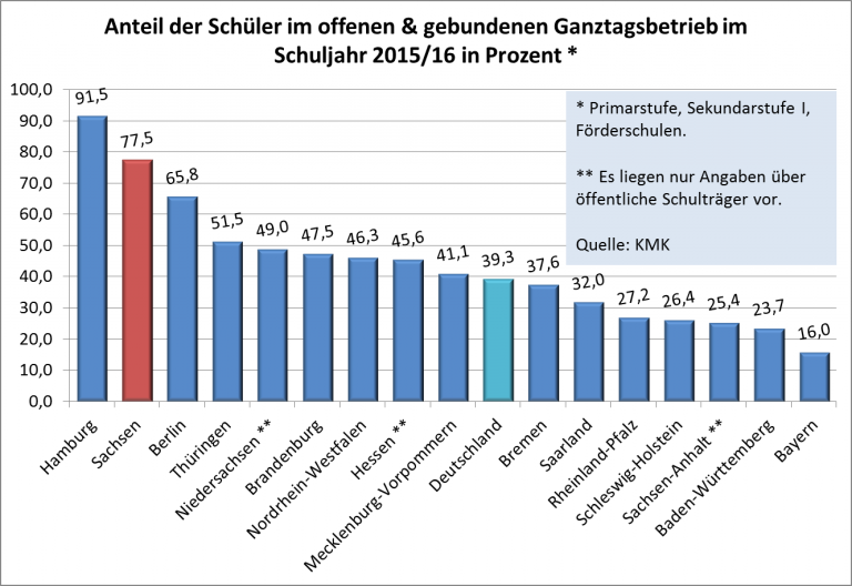 Spitzenplatz bei Ganztagsangeboten – Qualität wird weiter ausgebaut
