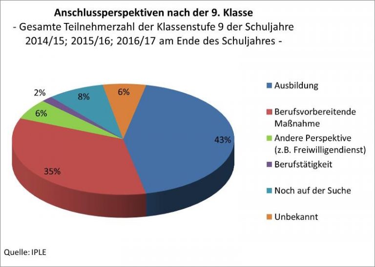 Produktives Lernen bereit für Regelausbildung