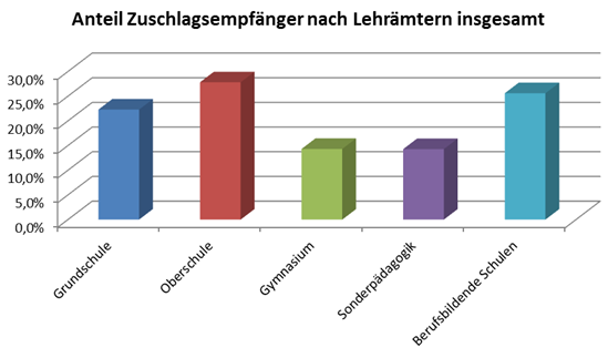 Anteil Zuschlagsempfänger nach Lehrämtern